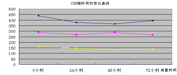 COD随时间的变曲线 COD随时间的变曲线