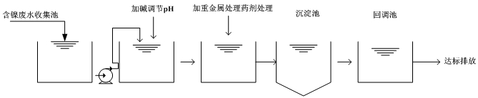 含镍废水处理流程图 含镍废水处理流程图