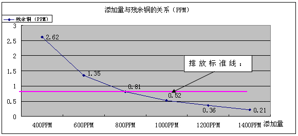 重金属螯合剂添加量与残余铜曲线图 重金属螯合剂添加量与残余铜曲线图
