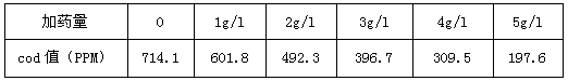 cod处理药剂添加量与残余cod值 cod处理药剂添加量与残余cod值