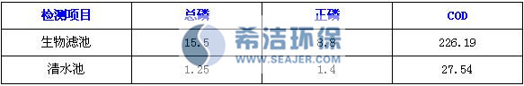 污水厂总磷实验数据 污水厂总磷实验数据