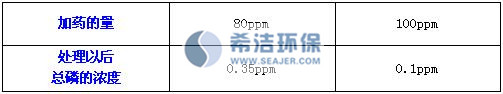 污水厂总磷实验数据 污水厂总磷实验数据
