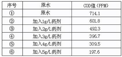 工污水处理常用药剂 cod处理果 工污水处理常用药剂 cod处理果