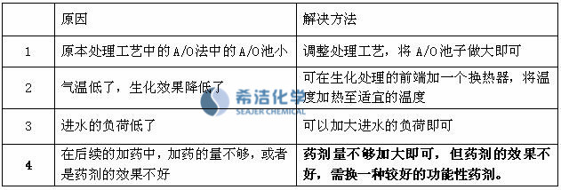cod超标处理方法 cod超标处理方法