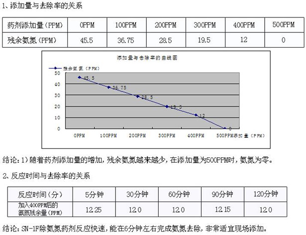 生活废水处理药剂-氨氮去除剂使用果 生活废水处理药剂-氨氮去除剂使用果