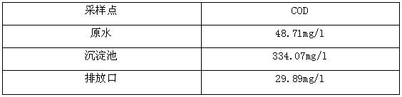 废水迅速降COD的方法-现场原水分析 废水迅速降COD的方法-现场原水分析
