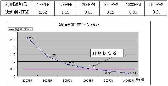重金属离子吸附剂的案例 重金属离子吸附剂的案例