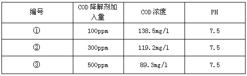 降低污水cod的方法的实验结果 降低污水cod的方法的实验结果