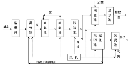 降低cod的方法的现场工艺流程图 降低cod的方法的现场工艺流程图