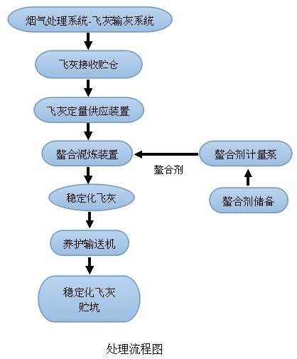 垃圾焚烧飞灰固剂的使用方法 垃圾焚烧飞灰固剂的使用方法