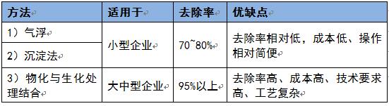 快速降低废水cod的方法对比 快速降低废水cod的方法对比