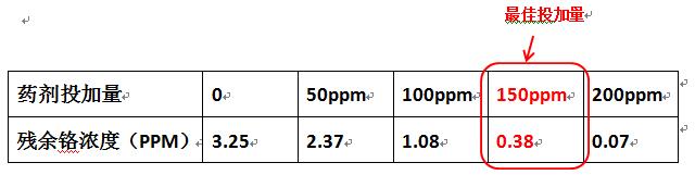 重金属离子处理实验数据 重金属离子处理实验数据