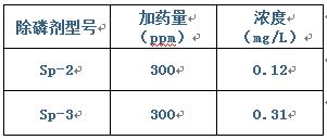 污水脱氮除磷实验2 污水脱氮除磷实验2