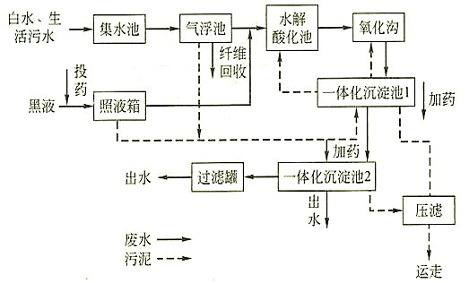污水氨氮去除方法的现场流程图 污水氨氮去除方法的现场流程图