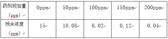 氨氮处理投加实验 氨氮处理投加实验