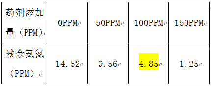 氨氮废水处理的投药实验 氨氮废水处理的投药实验