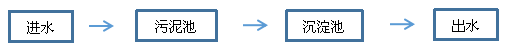 木材加工废水处理流程 木材加工废水处理流程