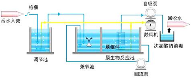 工业废水处理工艺流程图-MBR膜处理 工业废水处理工艺流程图-MBR膜处理