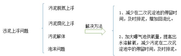 活性污泥法运行常见的问题及对策-污水处理小知识图2 活性污泥法运行常见的问题及对策-污水处理小知识图2