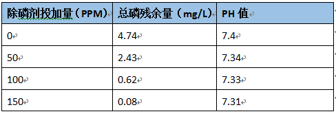 固态除磷剂加药实验 固态除磷剂加药实验