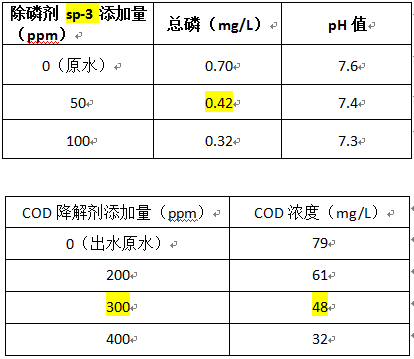 cod去除剂与除磷剂的实验 cod去除剂与除磷剂的实验