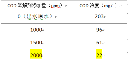 废水cod怎么去除?通过加药实验来测试 废水cod怎么去除?通过加药实验来测试