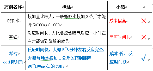 市面上处理cod的氧剂 市面上处理cod的氧剂