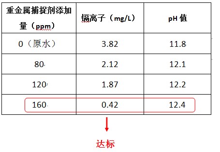 重金属捕集剂的投加实验 重金属捕集剂的投加实验