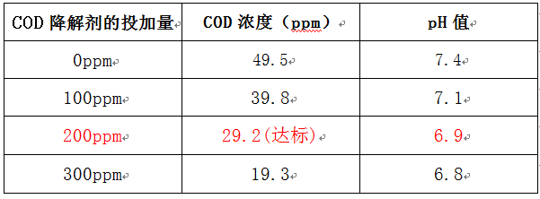 污水厂cod加药实验 污水厂cod加药实验