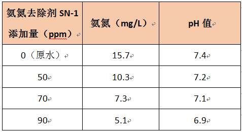 氨氮去除剂加药实验 氨氮去除剂加药实验