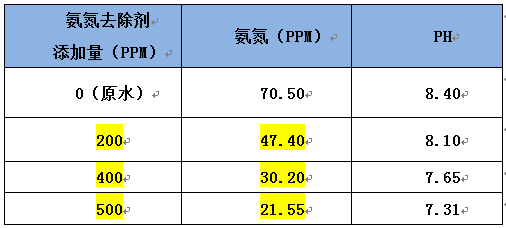 氨氮去除剂实验数据 氨氮去除剂实验数据