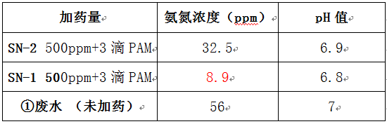 氨氮去除剂实验数据 氨氮去除剂实验数据