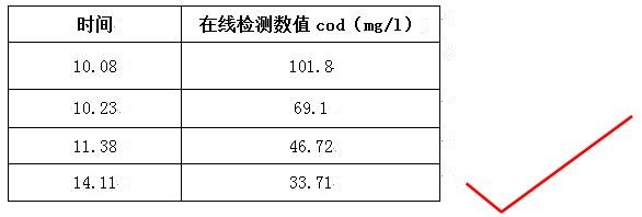 cod降解剂的实验数据 cod降解剂的实验数据
