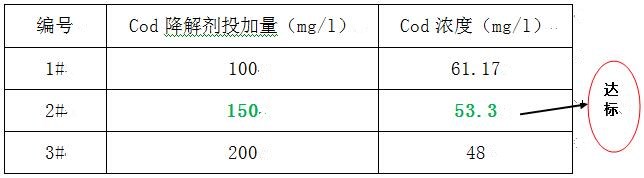cod降解剂的投加实验 cod降解剂的投加实验