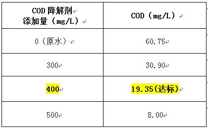 cod降解剂投加实验 cod降解剂投加实验