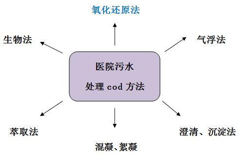 医院污水处理cod 医院污水处理cod