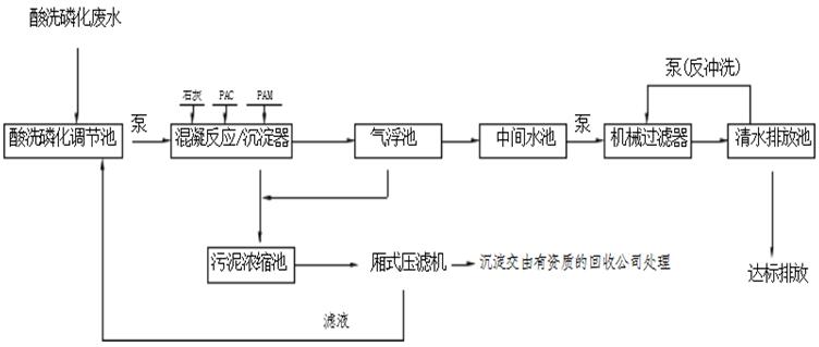 酸洗磷废水处理工艺 酸洗磷废水处理工艺