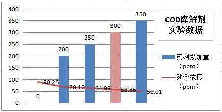 cod降解剂实验数据 cod降解剂实验数据