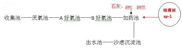 豆制厂处理工艺 豆制厂处理工艺