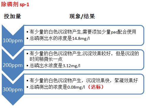 除磷剂投加量及处理果 除磷剂投加量及处理果