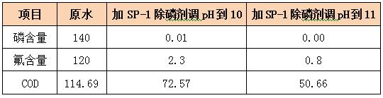 除磷剂投加实验 除磷剂投加实验