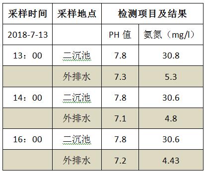 氨氮去除剂实验数据 氨氮去除剂实验数据