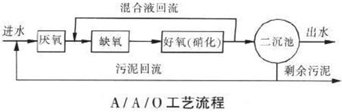 洗衣废水处理工艺 洗衣废水处理工艺