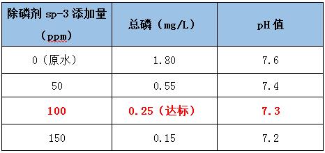 除磷剂投加实验 除磷剂投加实验