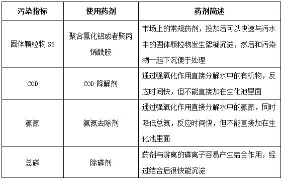 造纸废水的超标指标及处理药剂 造纸废水的超标指标及处理药剂