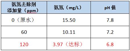 氨氮去除剂的投加实验 氨氮去除剂的投加实验