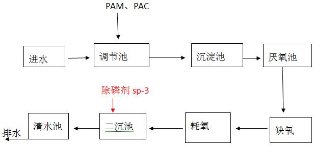 污水厂工艺流程 污水厂工艺流程