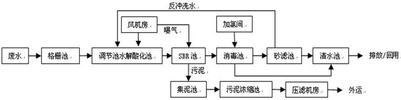 污水厂工艺流程图 污水厂工艺流程图
