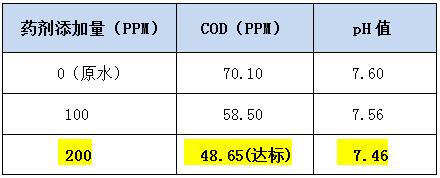 cod降解剂的投加实验 cod降解剂的投加实验