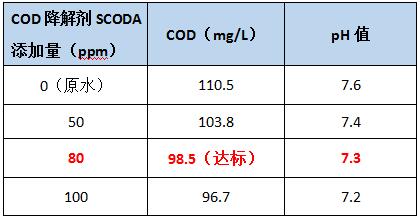 COD降解剂的投加实验 COD降解剂的投加实验